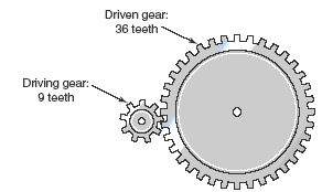 Gears - Simple Machines